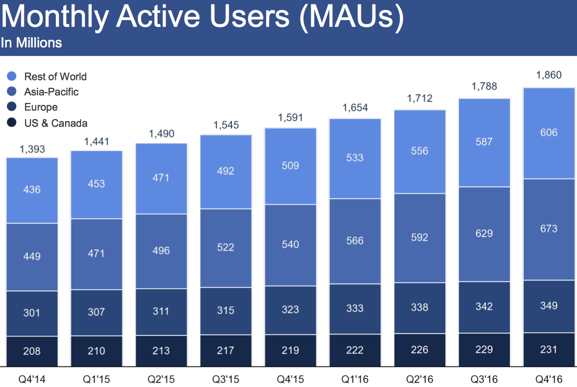 Chart showing Facebook's monthly active user growth
