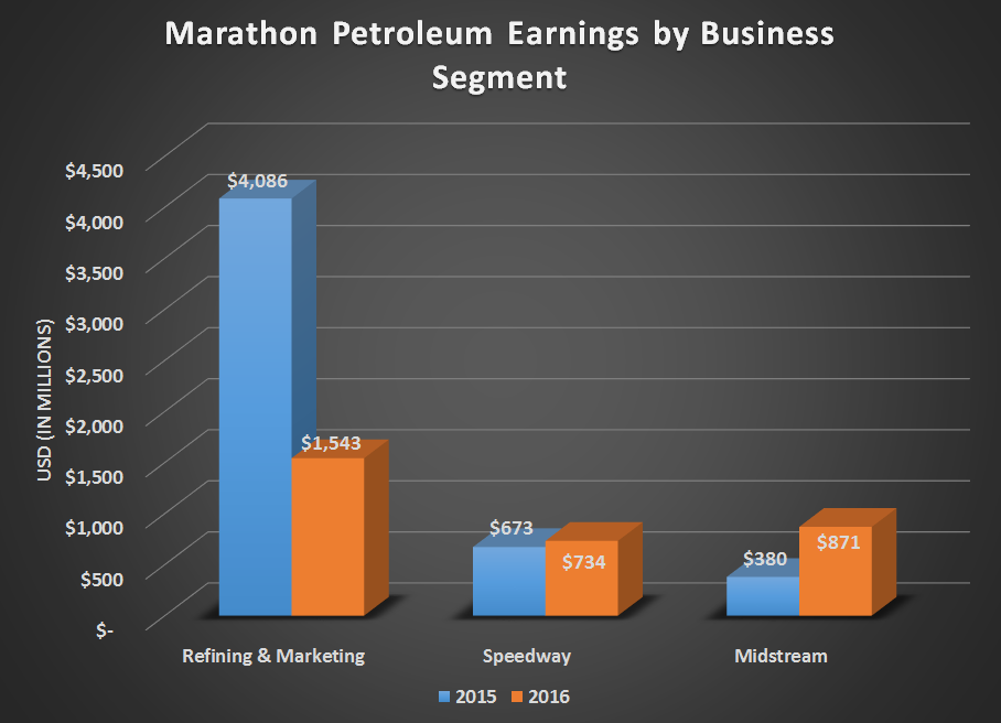 Chart of Marathon's segment earnings for 2015 and 2016