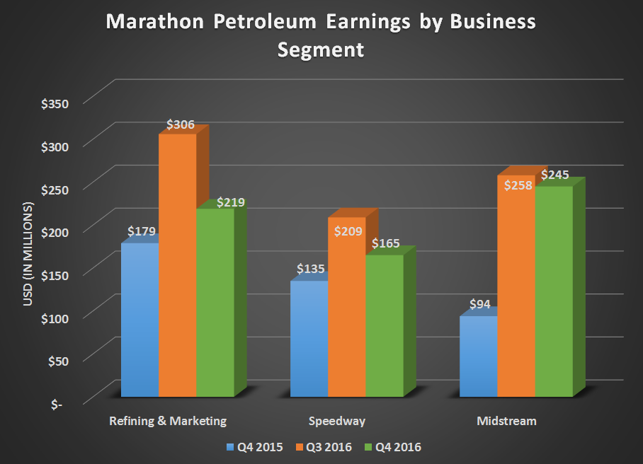 Chart of Marathon's segment earnings for Q4 2015, Q3 2016, and Q4 2016.