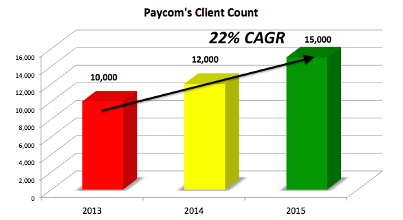 Image showing customer count growing from 10,000 in 2013 to 15,000 in 2015.