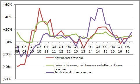 Chart showing growth rates of three revenue streams