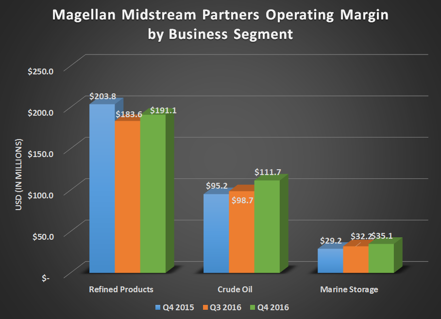 Chart of Magellan Midstream Partners operating margin by business segment for Q4 2015, Q3 2016, and Q4 2016