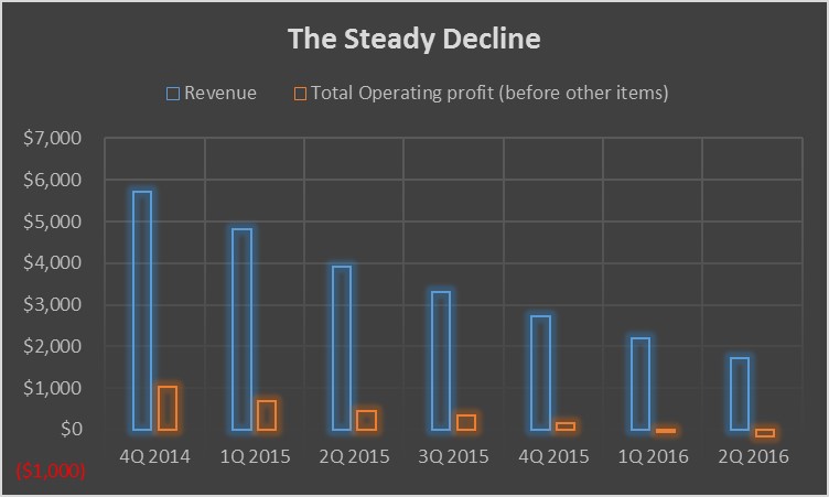 Chart showing revenue and profits declining over the past two years. 