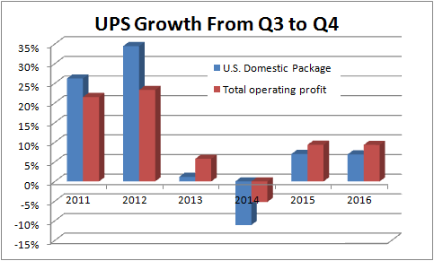 Chart showing that for UPS, the past four years have seen a disappointing sequential growth in income from the third quarter to the fourth quarter, at least on a historical basis.