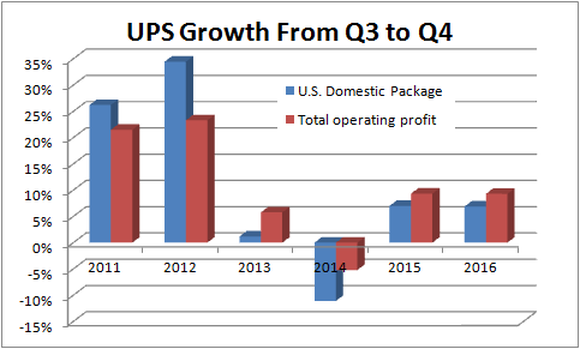 Chart showing that for UPS, the past four years have seen a disappointing sequential growth in income from the third quarter to the fourth quarter, at least on a historical basis.