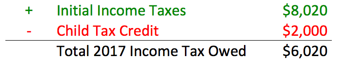 The child tax credit lowers the income tax bill to $6,020.