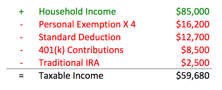 After deductions are taken into account, taxable income registers at $59,680.