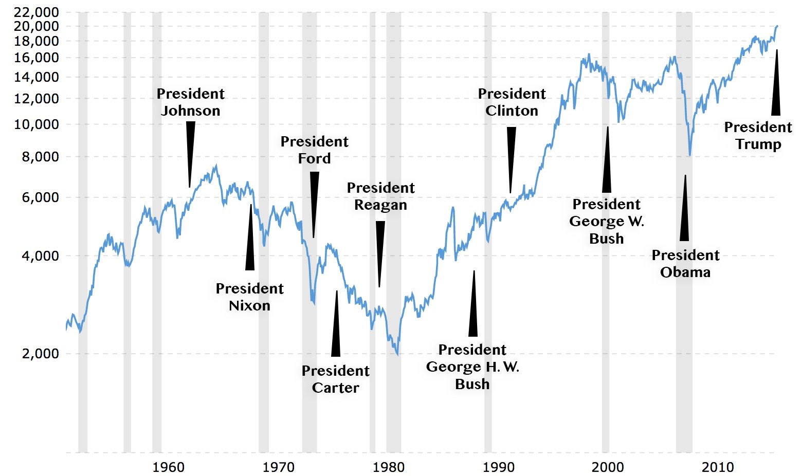 Historical Dow Jones performance chart