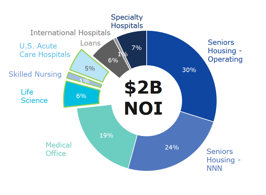 Ventas' property portfolio.