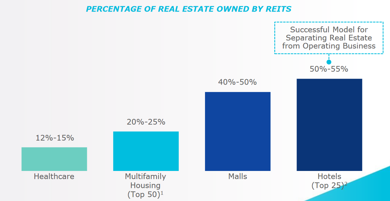 Chart of REIT ownership percentage for certain property types.