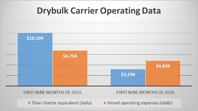 Chart showing 2015 drybulk vessel operating data versus 2016. 
