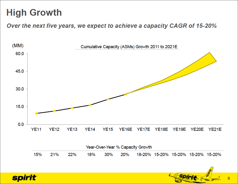 Spirit's recent (and projected) capacity growth