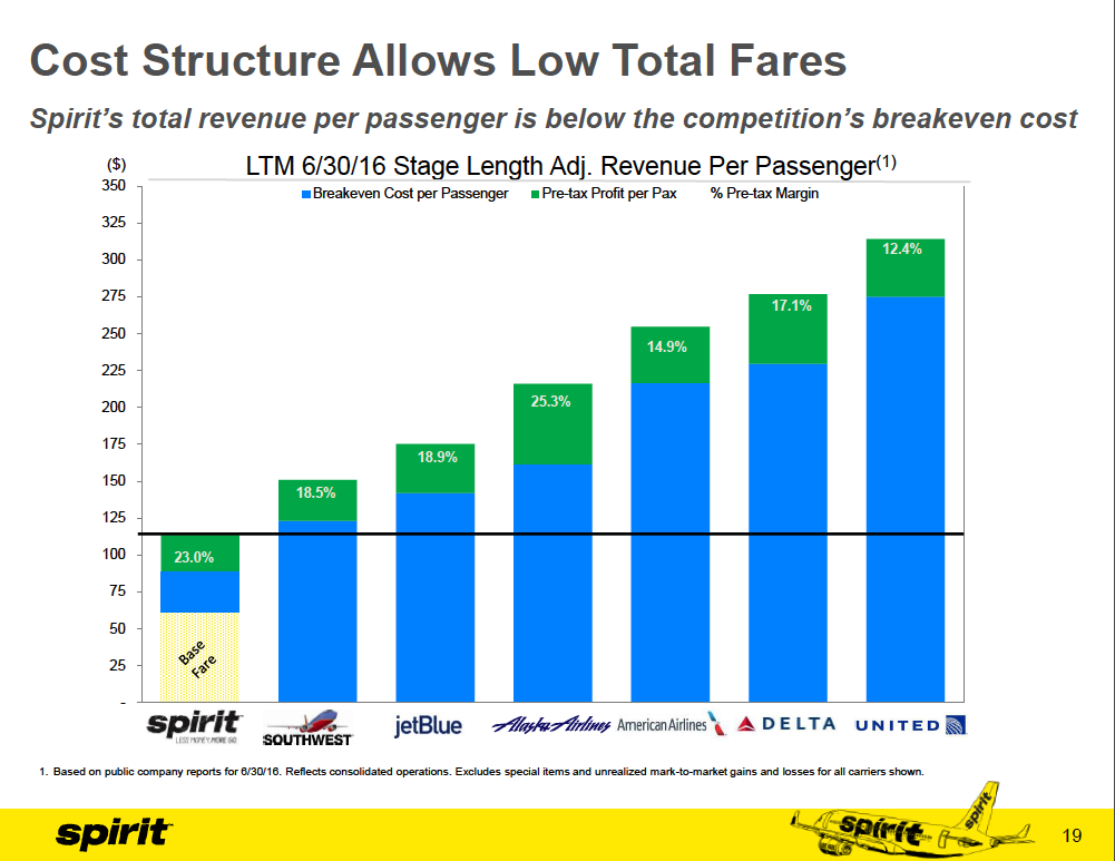 Spirit's total revenue per passenger is lower than its competitors' breakeven costs.