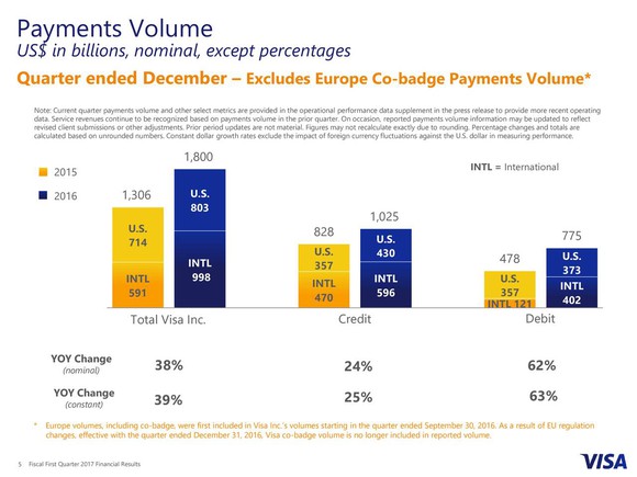 Bar graph showing Visa Inc's Total Payment volume growh year over year
