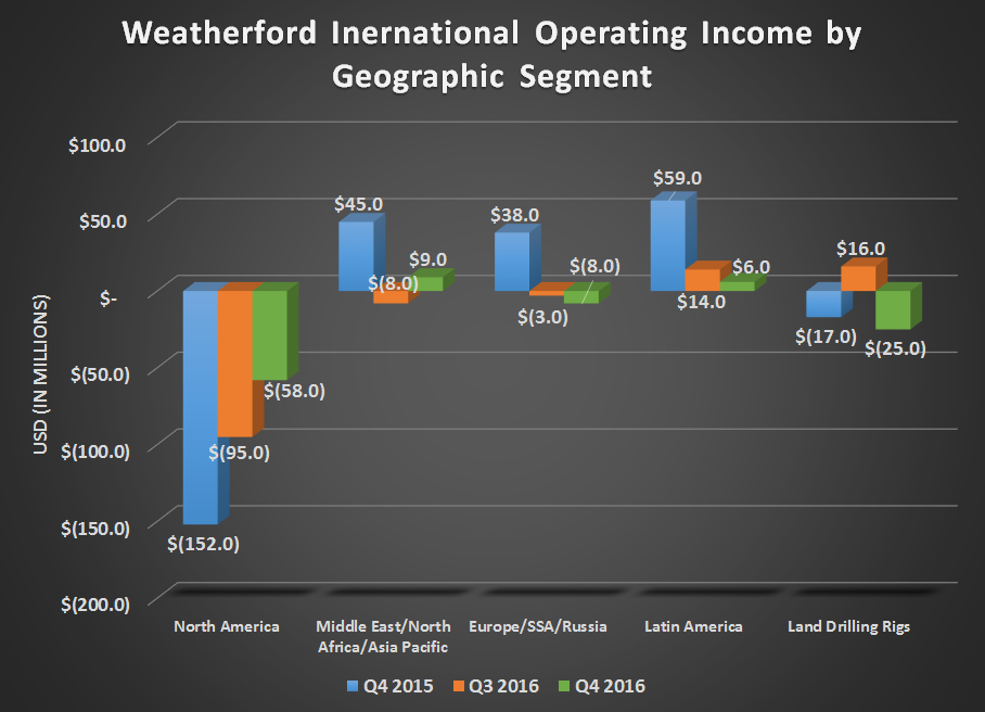 Chart of Weatherford International's operating income by geographic segments for Q4 2015, Q3 2016, and Q4 2016.