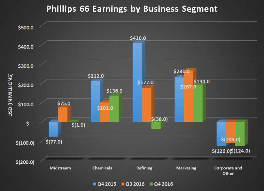 Chart of Phillips 66 earnings by business segment for Q4 2015, Q3 2016, and Q4 2016.