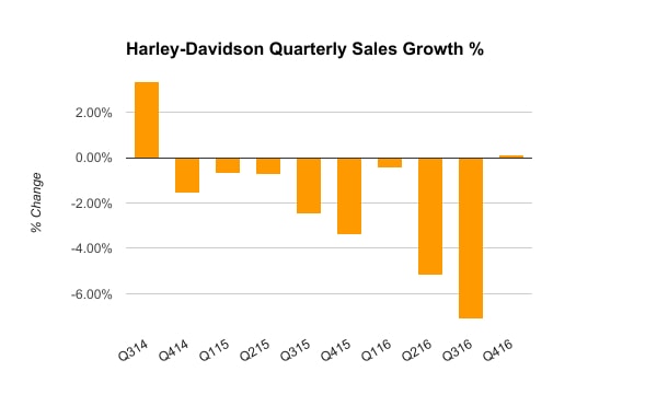 Chart showing the quarterly percentage change in Harley-Davidson motorcycle sales between Q3 2014 and Q4 2016