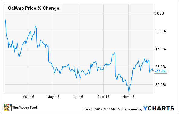 Image of the company's stock price chart in 2016 showing a volatile year.