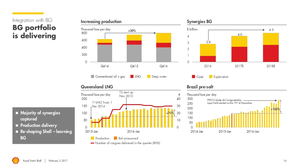 Investor slide should production and cash flow performance of BG Group