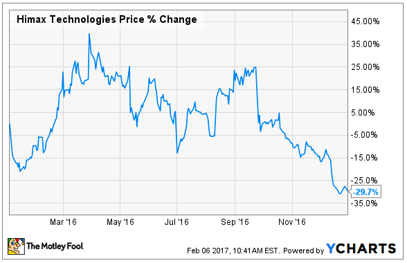 Chart of Himax Technologies stock price changes in 2016.