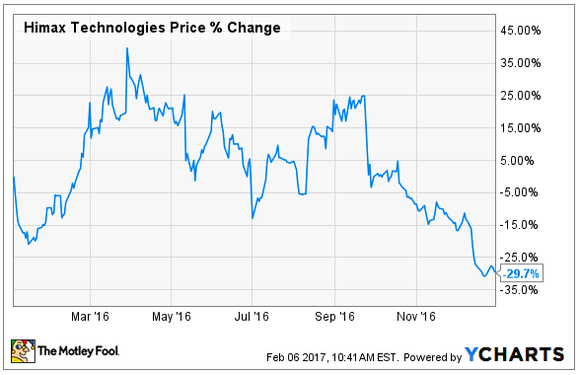Chart of Himax Technologies stock price changes in 2016.