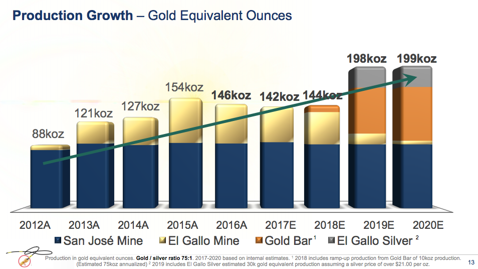 A bar graph showing that new mine development is a key part of McEwen's production plans.