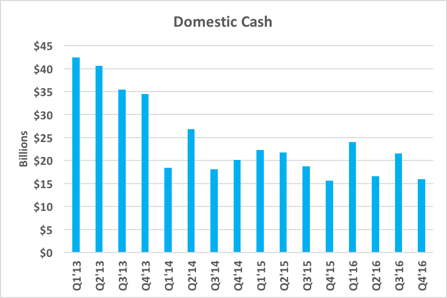 Chart showing decreasing domestic cash position