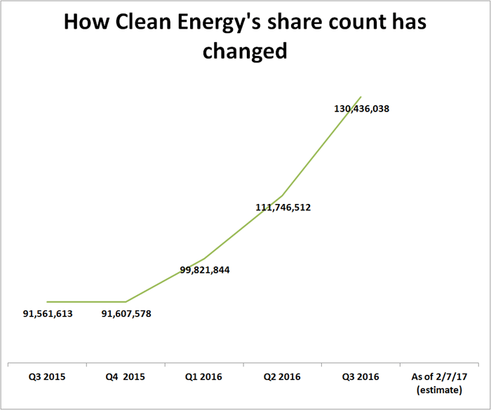 Table showing that Clean Energy Fuels' share count has increased from 91.6 million in September 2015 to 130.4 million in September 2016.