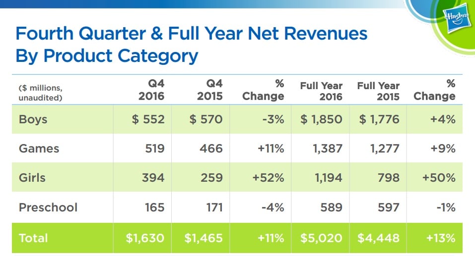 Girls and games categories led results, increasing 52% and 11%, respectively, in the quarter.