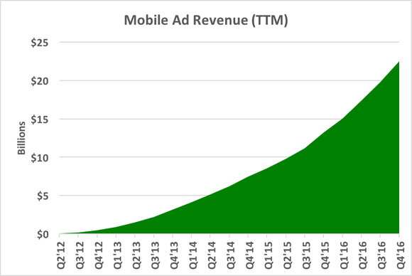 Chart showing increasing mobile ad revenue in dollar terms