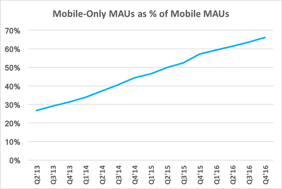 Chart showing increasing percentage of ad revenue coming from mobile