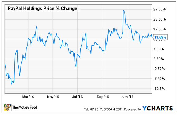 Chart of PayPal's stock price change in 2016.