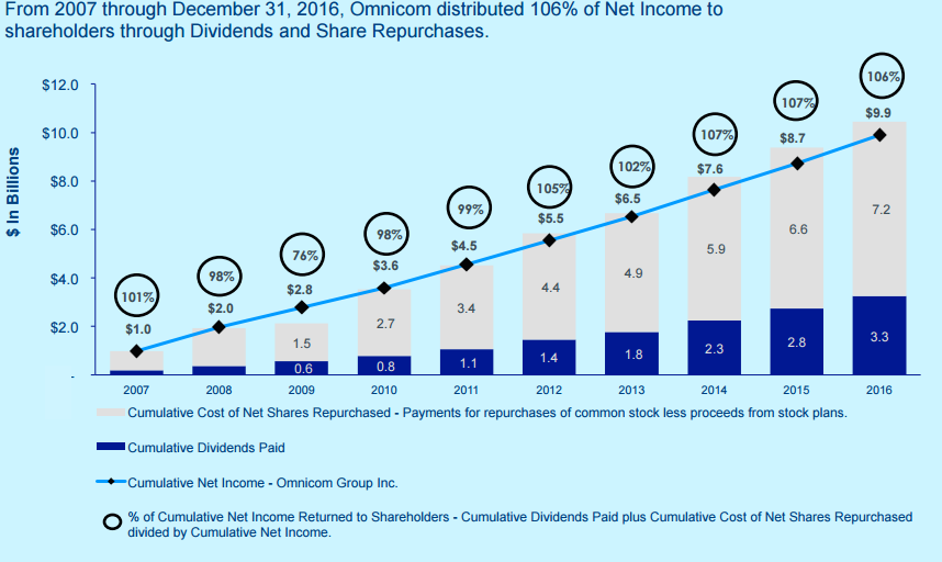 Chart showing Omnicom's historical capital returns are above 100% of net income.