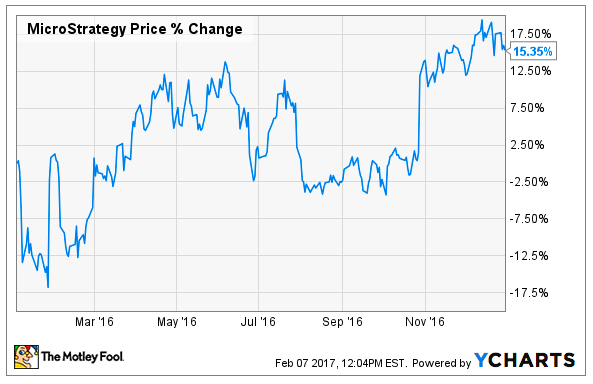 Chart of MicroStrategy stock price changes in 2016.