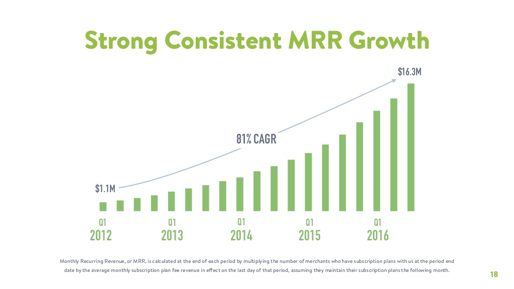 Shopify's monthly recurring revenue showed an 81% compound annual growth rate from 2012 through last quarter.