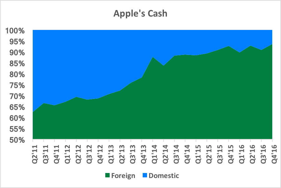 Chart showing foreign cash comprising an increasing proportion of total cash