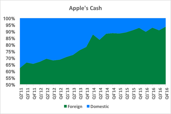 Chart showing foreign cash comprising an increasing proportion of total cash