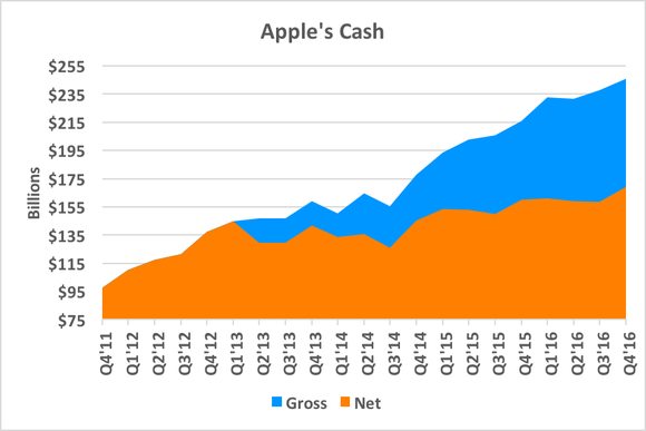 Chart showing gross and net cash steadily increasing