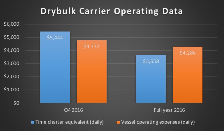 Chart showing the difference between vessel revenue and costs in the fourth quarter and full year.  