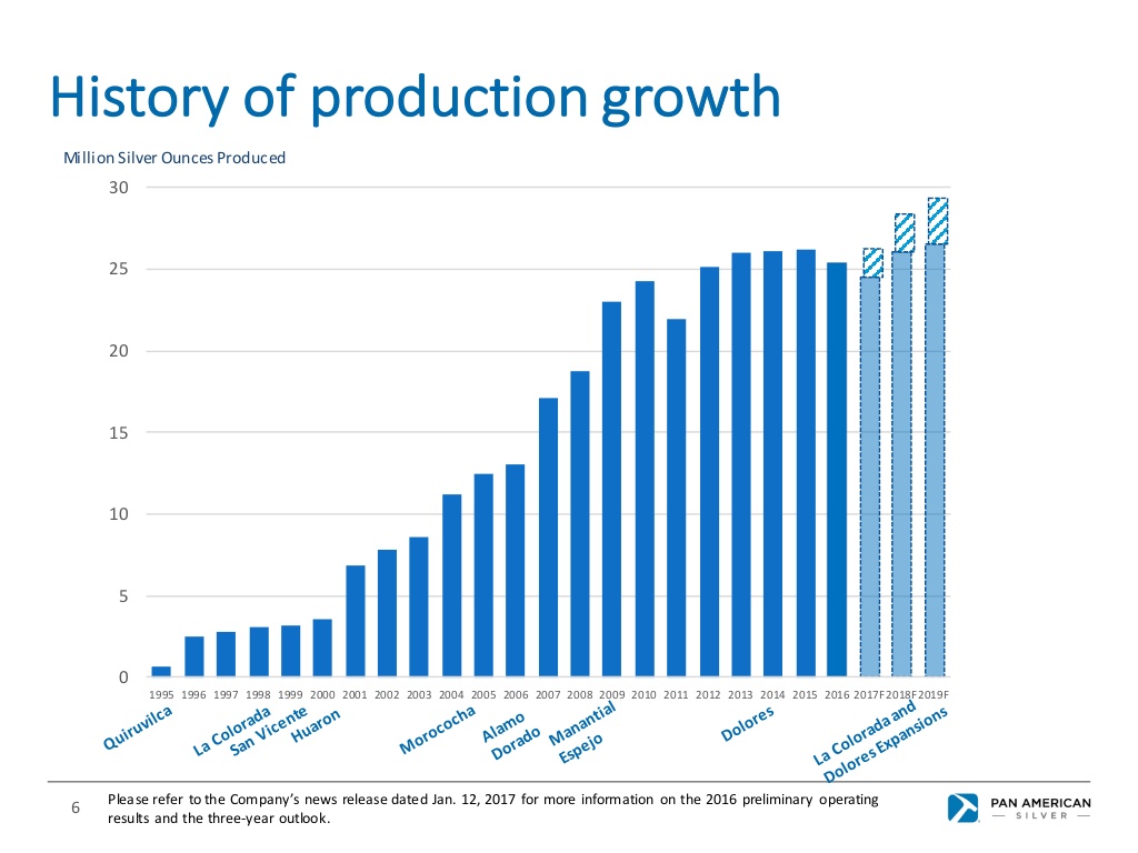 Silver production growth has stalled since 2012, but new investment could push it from between 25 million and 26 million to 29 million ounces by 2019.