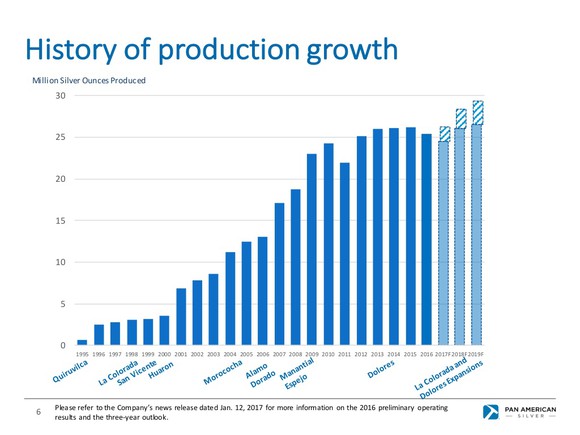 Silver production growth has stalled since 2012, but new investment could push it from between 25 million and 26 million to 29 million ounces by 2019.