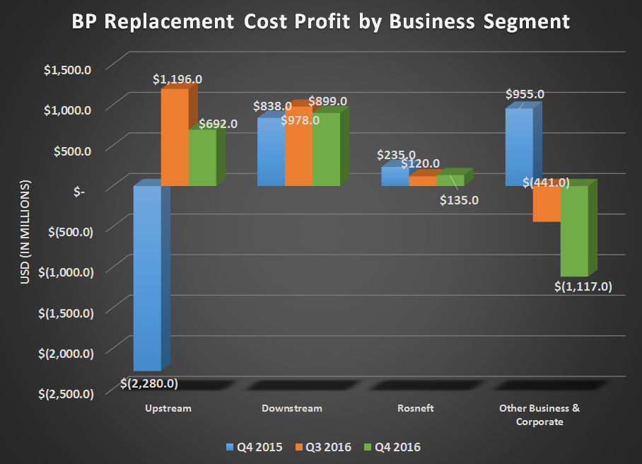 BP's operational profits by business segment for Q4 2015, Q3 2016, and Q4 2016