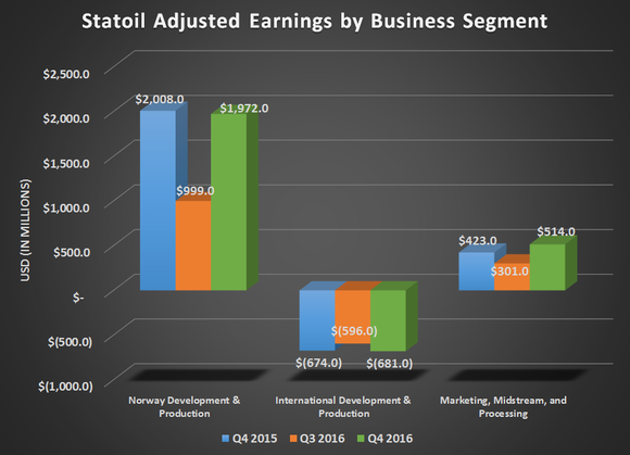 Statoil's adjusted earnings by business segment for Q4 2015, Q3 2016, and Q4 2016.