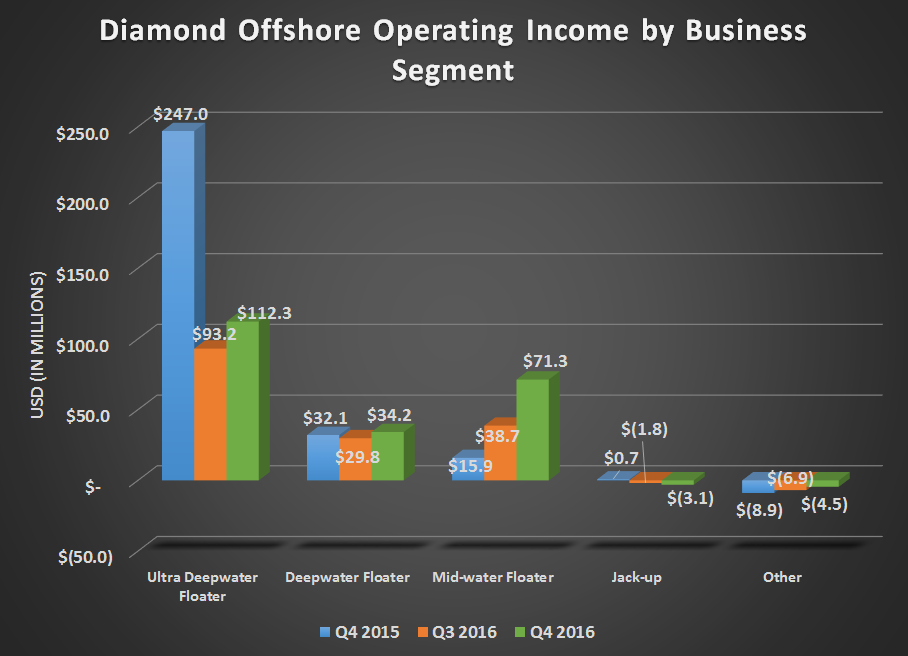 Diamond offshore's operating income by business segment for Q4 2015, Q3 2016, and Q4 2016