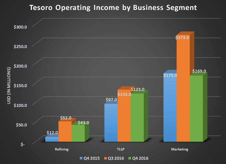 Tesoro's operational income by business segment for Q4 2015, Q3 2016, and Q4 2016