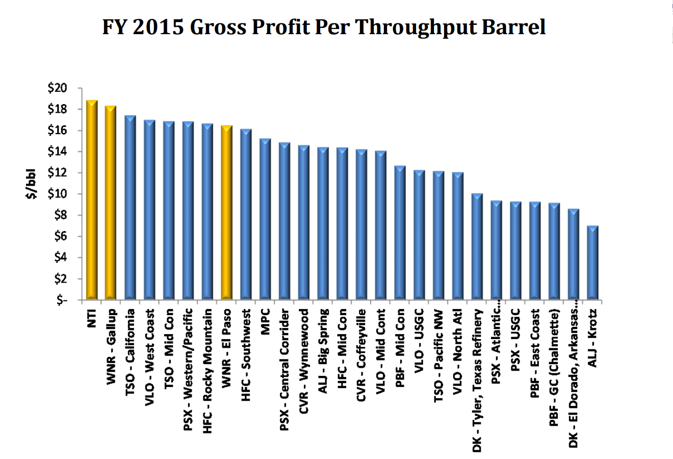 Gross margins for independently owned oil refineries in the US