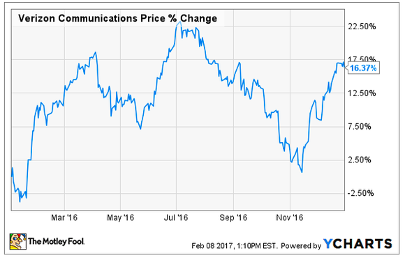 Chart of Verizon's stock price change in 2016.