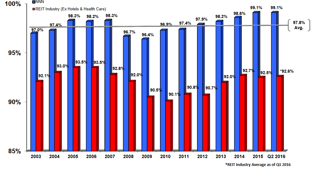 Chart of National Retail Properties' occupancy over time.
