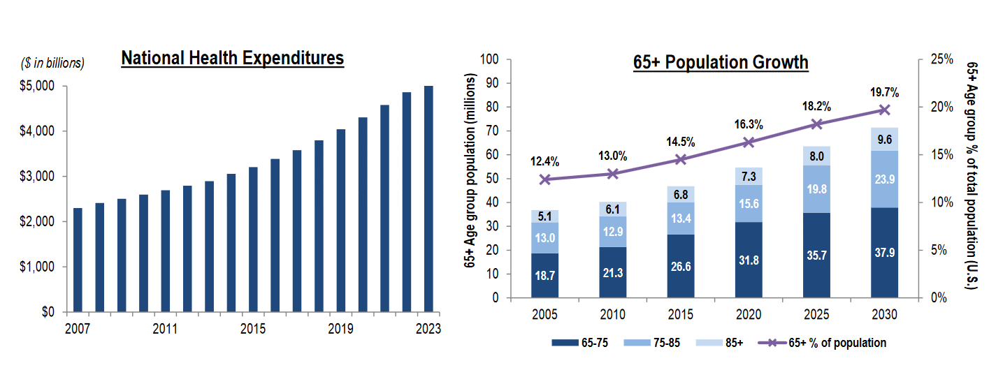 Chart of expected demographic trends.