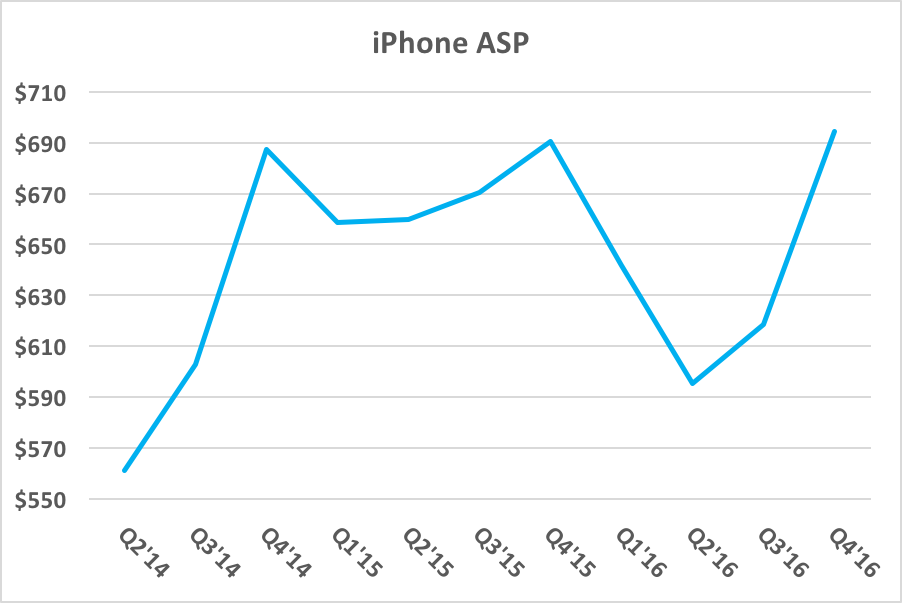 Chart showing iPhone average selling prices